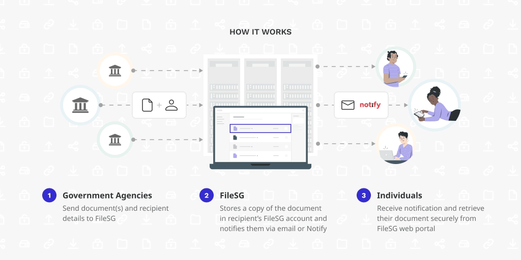 Fig 1: Workflow of how documents are distributed to individuals via FileSG